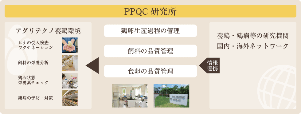 PPQC研究所との養鶏の総合的な品質管理を提携